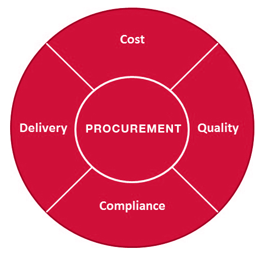 procurement